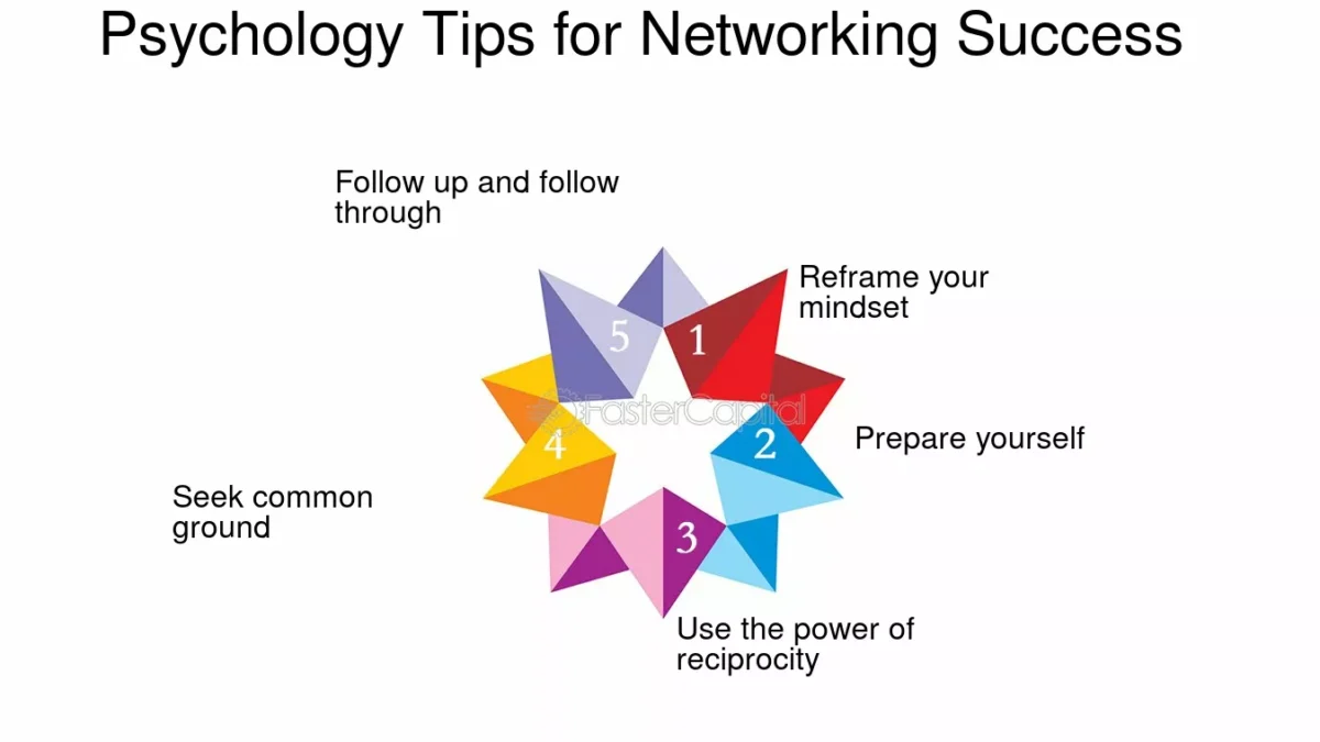 Psychology of Networking