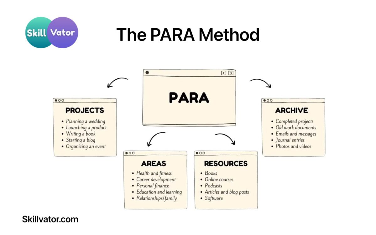 The PARA Method - Productivity Frameworks