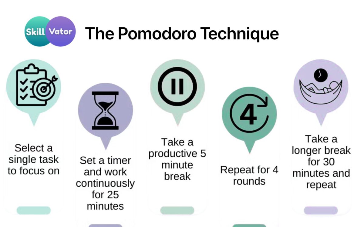 The Pomodoro Technique - Productivity Frameworks